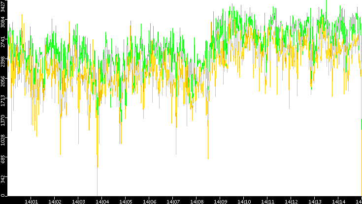 Entropy of Port vs. Time