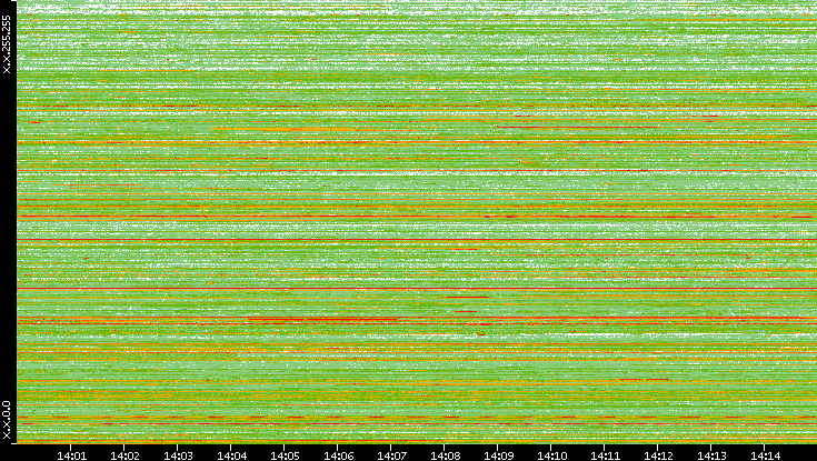 Src. IP vs. Time