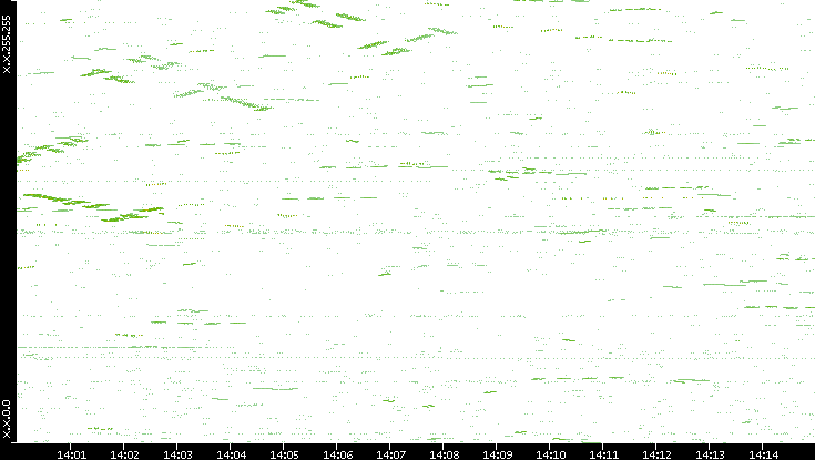 Dest. IP vs. Time