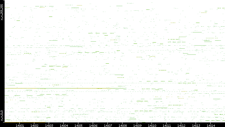 Src. IP vs. Time