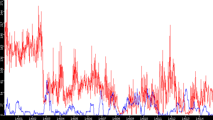 Nb. of Packets vs. Time