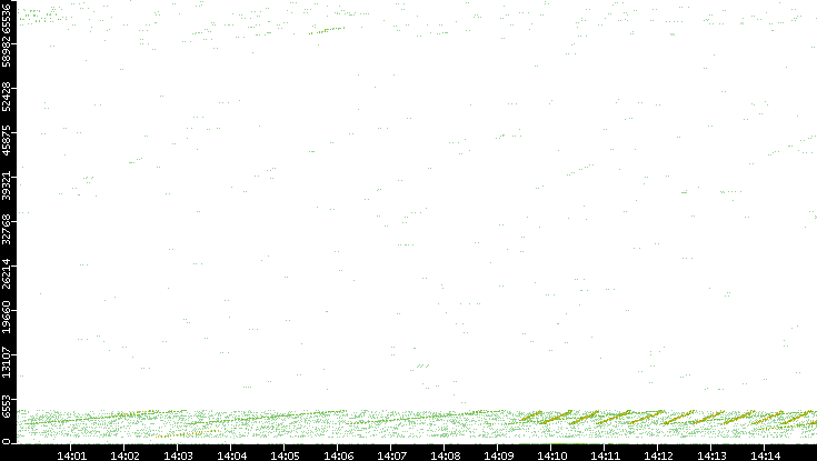 Src. Port vs. Time
