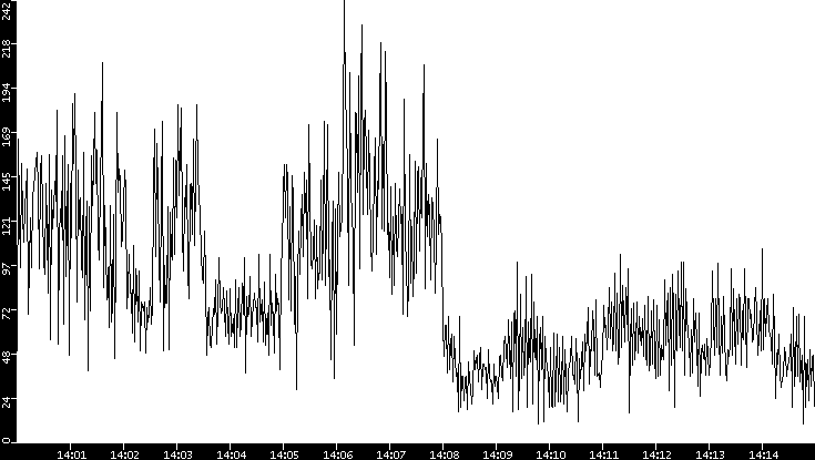 Throughput vs. Time