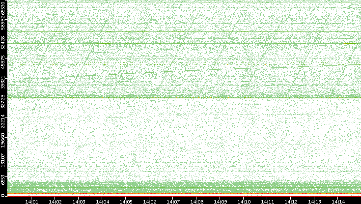 Dest. Port vs. Time