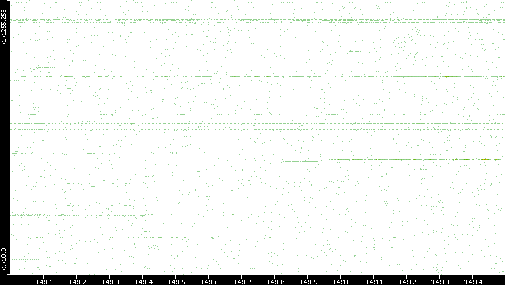 Dest. IP vs. Time
