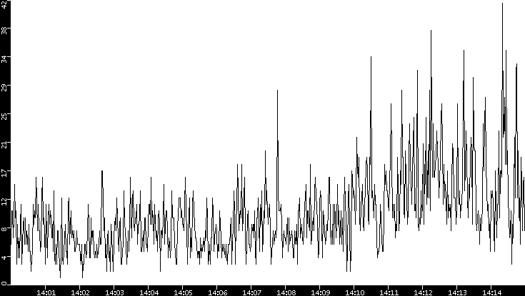 Throughput vs. Time