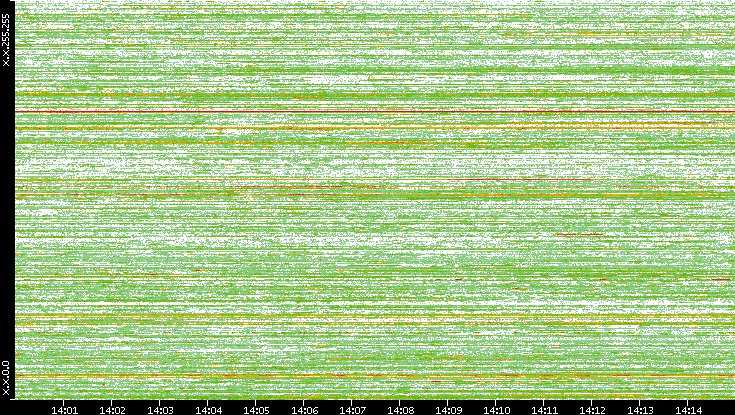 Dest. IP vs. Time