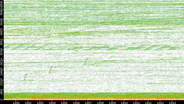 Dest. Port vs. Time