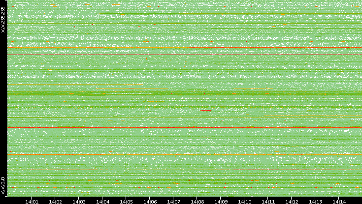 Dest. IP vs. Time