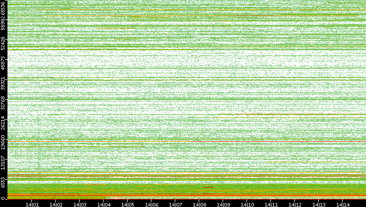 Dest. Port vs. Time