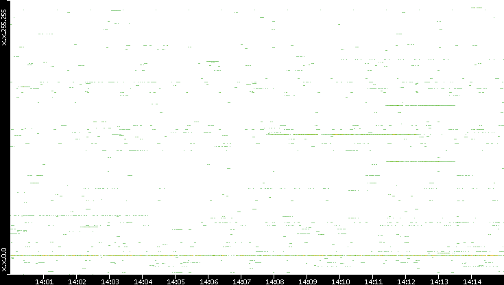 Dest. IP vs. Time