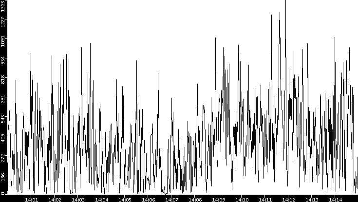Throughput vs. Time