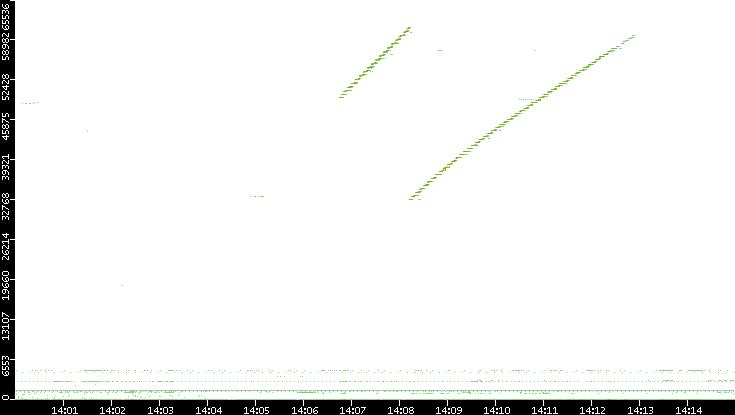Src. Port vs. Time