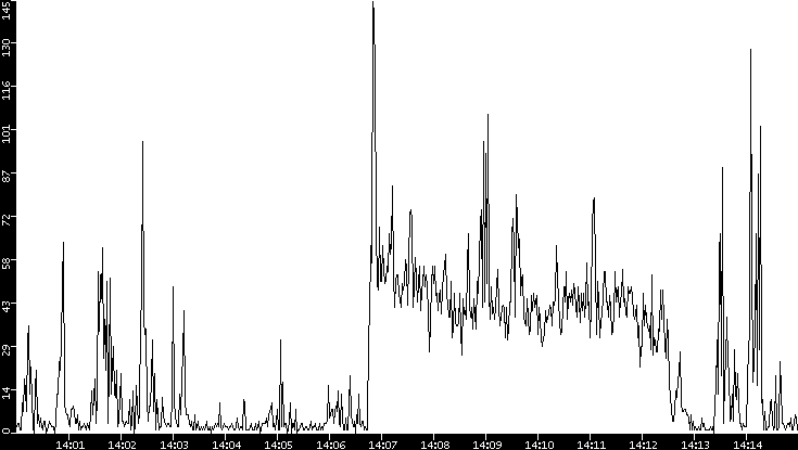 Throughput vs. Time