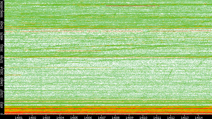 Dest. Port vs. Time
