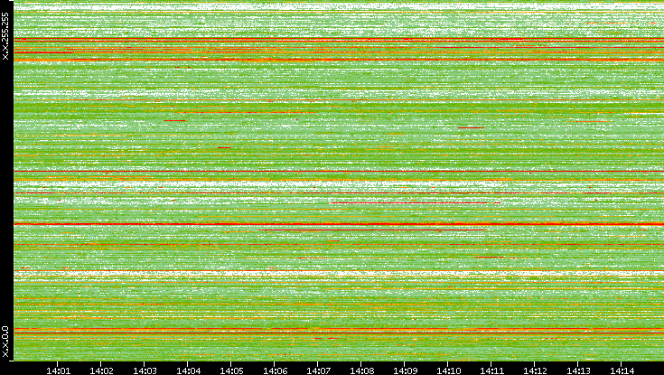 Src. IP vs. Time