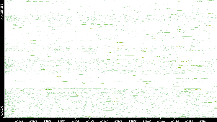 Dest. IP vs. Time