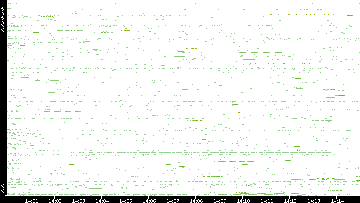 Src. IP vs. Time