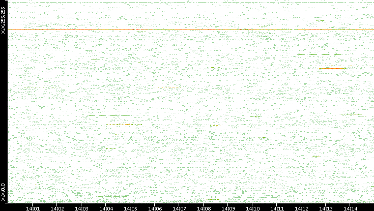 Src. IP vs. Time