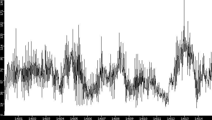Throughput vs. Time