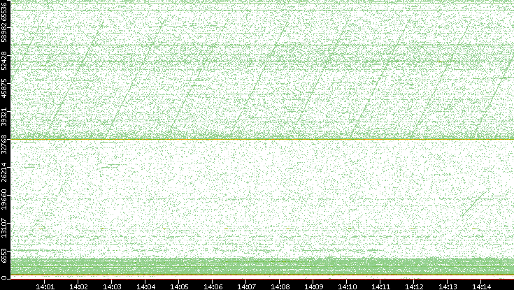 Dest. Port vs. Time