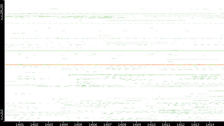 Src. IP vs. Time