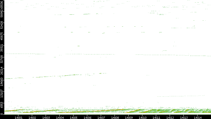 Src. Port vs. Time