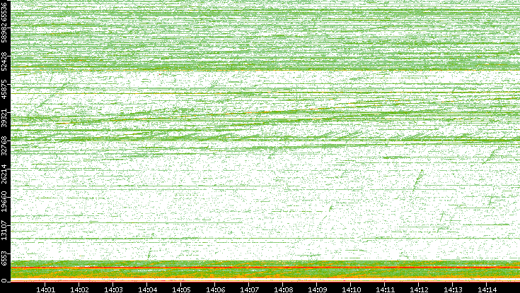 Dest. Port vs. Time