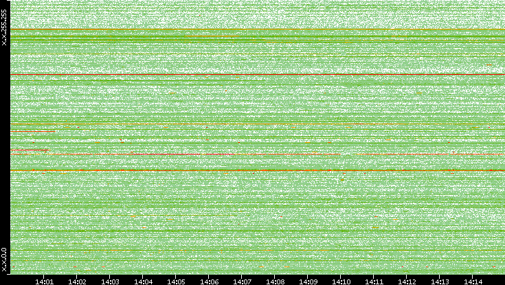 Dest. IP vs. Time