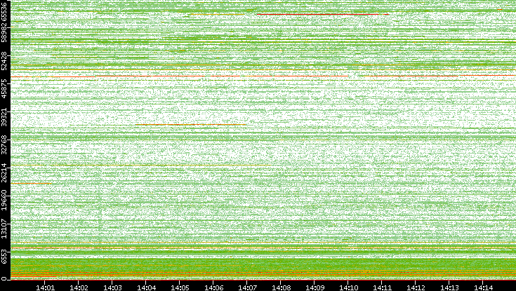 Dest. Port vs. Time