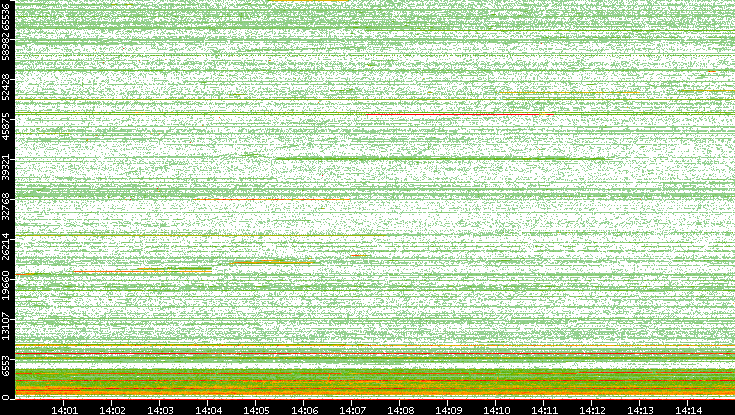 Src. Port vs. Time