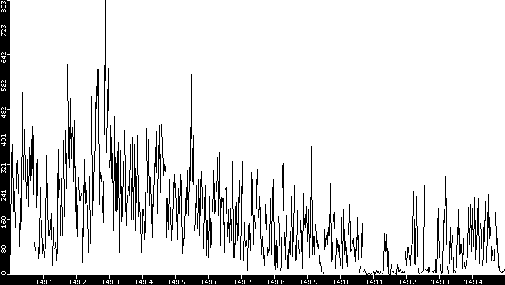 Throughput vs. Time
