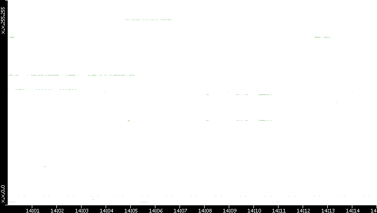 Dest. IP vs. Time