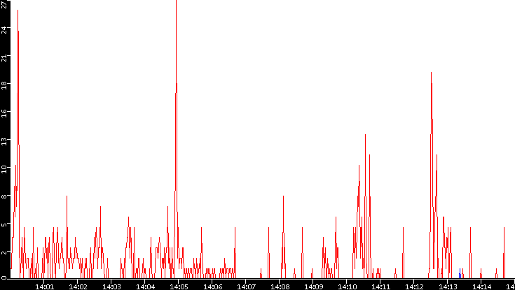 Nb. of Packets vs. Time
