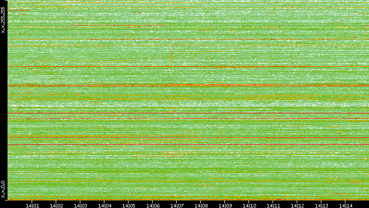 Dest. IP vs. Time