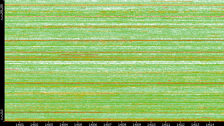Src. IP vs. Time