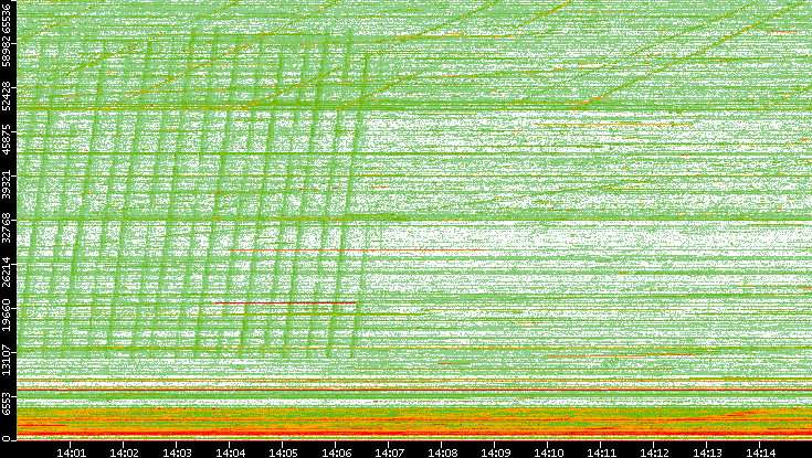 Src. Port vs. Time