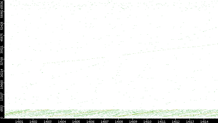 Src. Port vs. Time