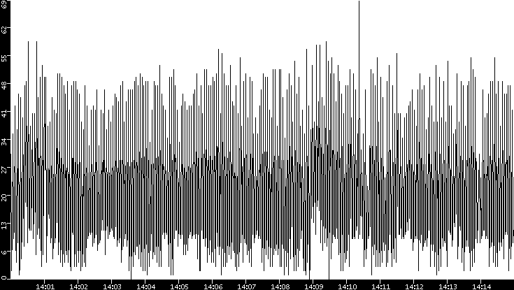 Throughput vs. Time