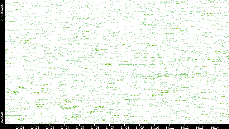 Dest. IP vs. Time