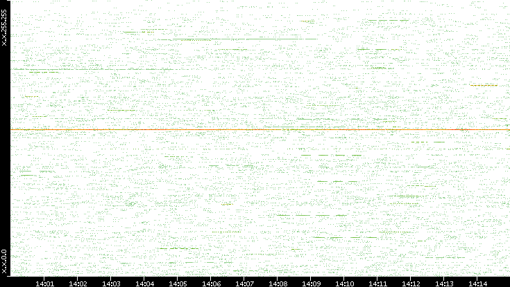 Src. IP vs. Time