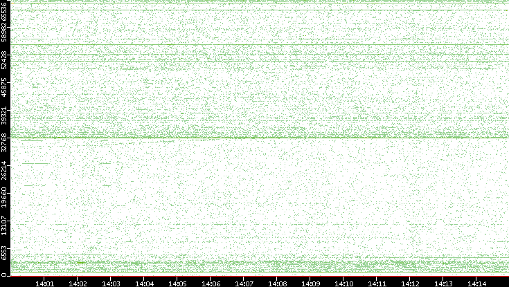 Src. Port vs. Time