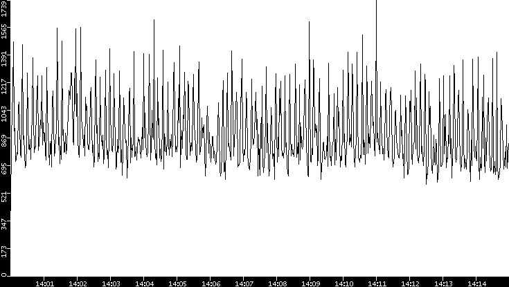 Throughput vs. Time