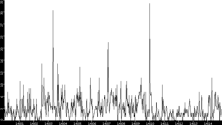 Throughput vs. Time