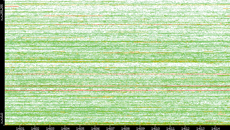 Dest. IP vs. Time