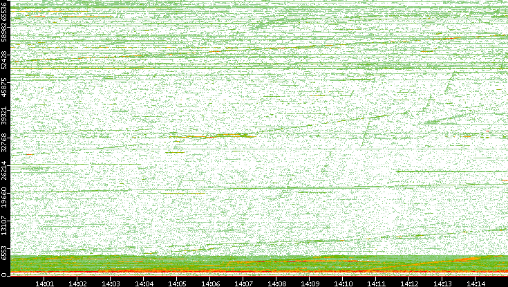 Dest. Port vs. Time