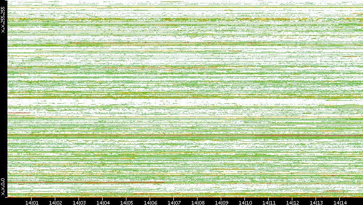 Src. IP vs. Time