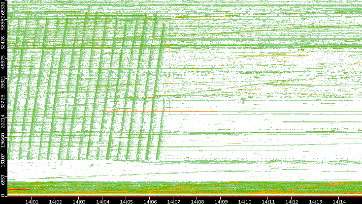 Src. Port vs. Time