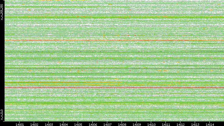 Dest. IP vs. Time