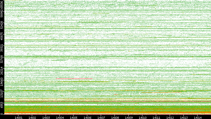 Src. Port vs. Time